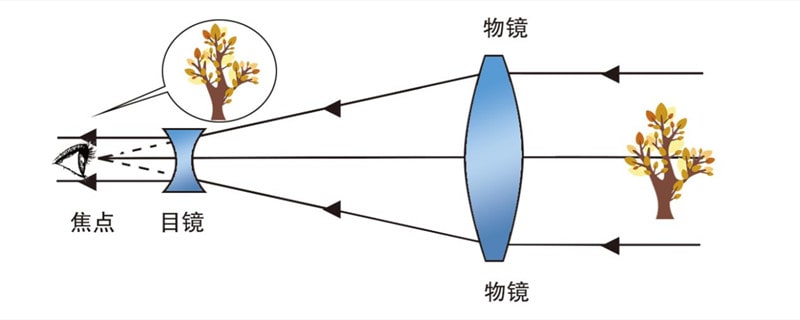 望远镜是什么原理制成的