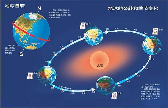 地球自转的方向是什么 地球公转的方向是什么